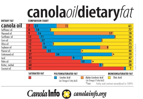 Propiedades del aceite de canola